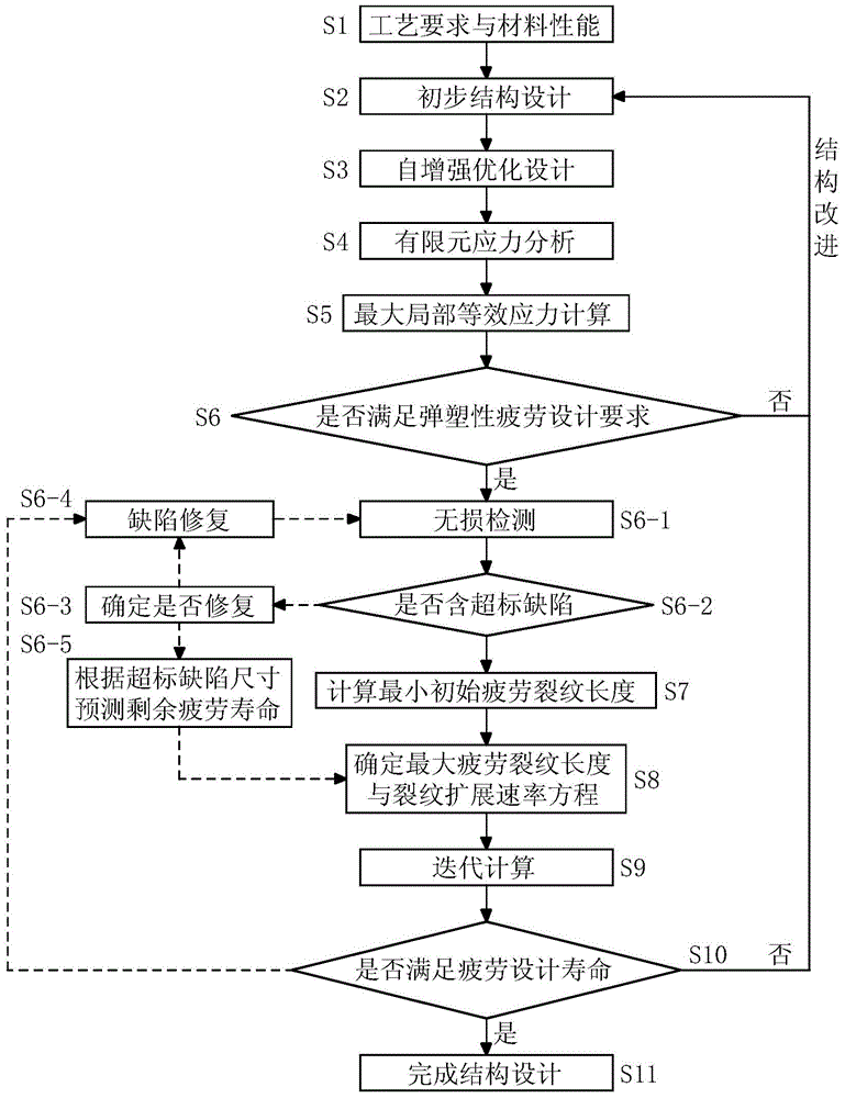 A design method for fatigue strength of ultra-high pressure vessels based on life