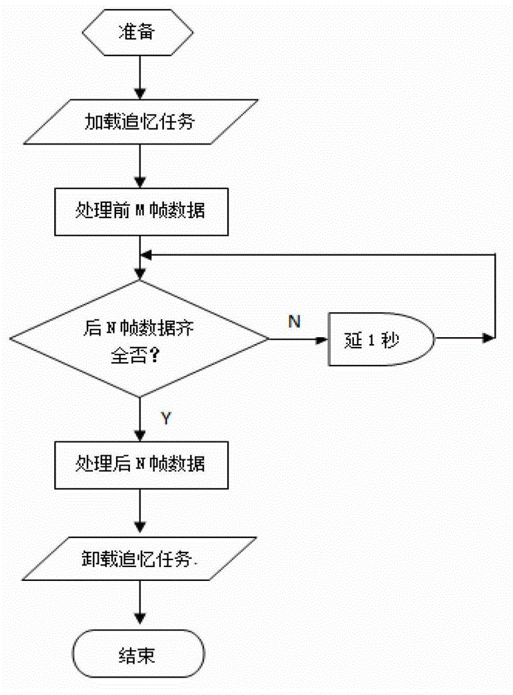 Detection method for time series fault tree