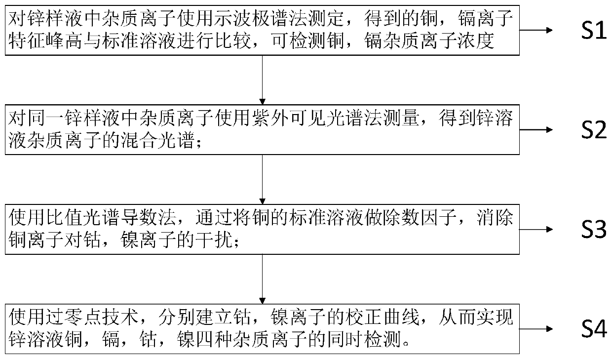 Method of detecting impurity ion concentration in zinc solution based on polarograph-spectrum fusion