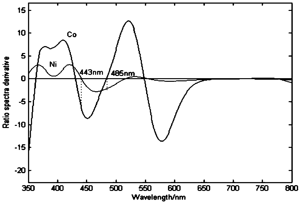 Method of detecting impurity ion concentration in zinc solution based on polarograph-spectrum fusion