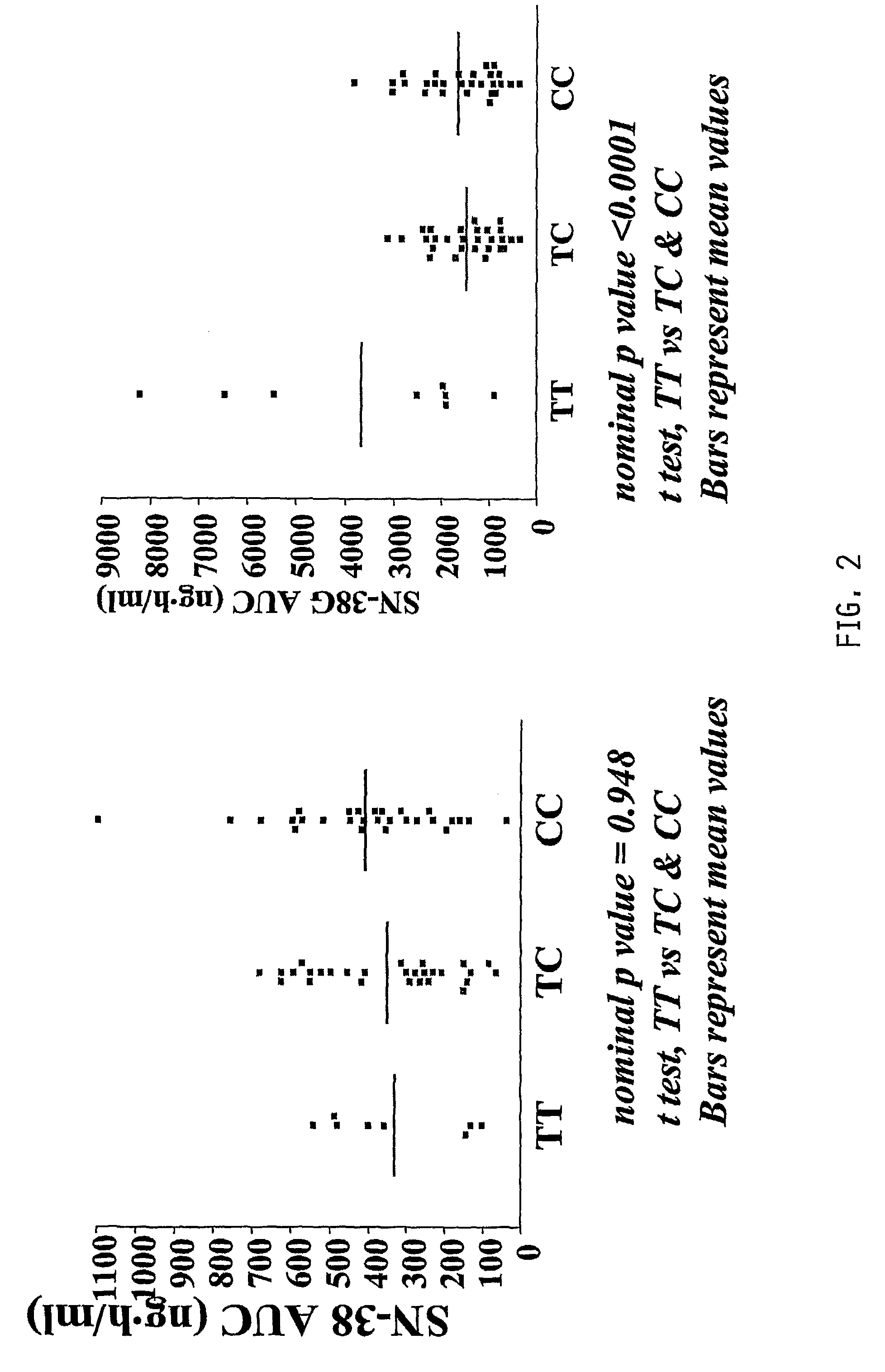 Methods and compositions relating to the pharmacogenetics of different gene variants
