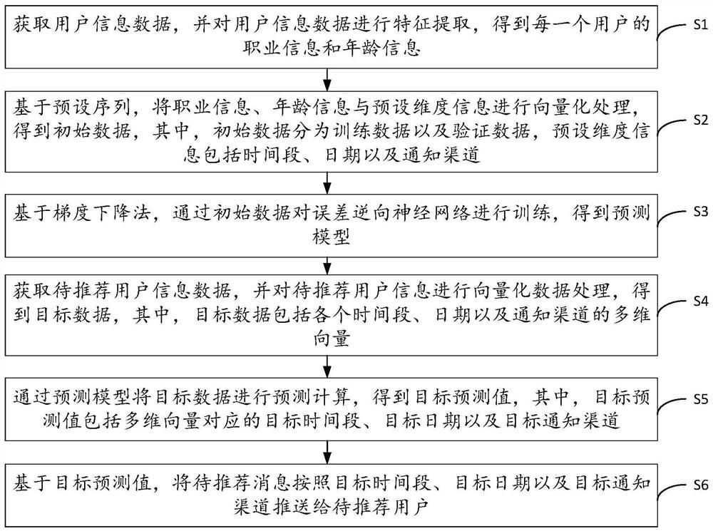 Message recommendation method and device based on neural network, equipment and storage medium