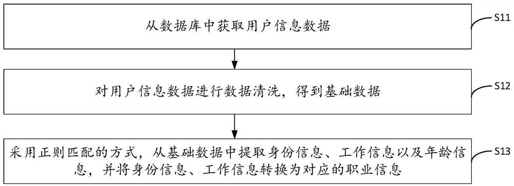 Message recommendation method and device based on neural network, equipment and storage medium