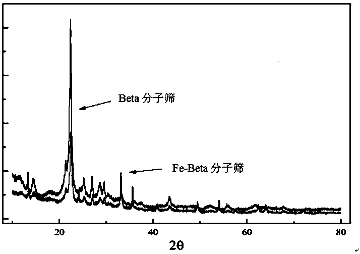 A method for treating dye wastewater with a heterogeneous Fenton-like catalyst based on fe-beta molecular sieves