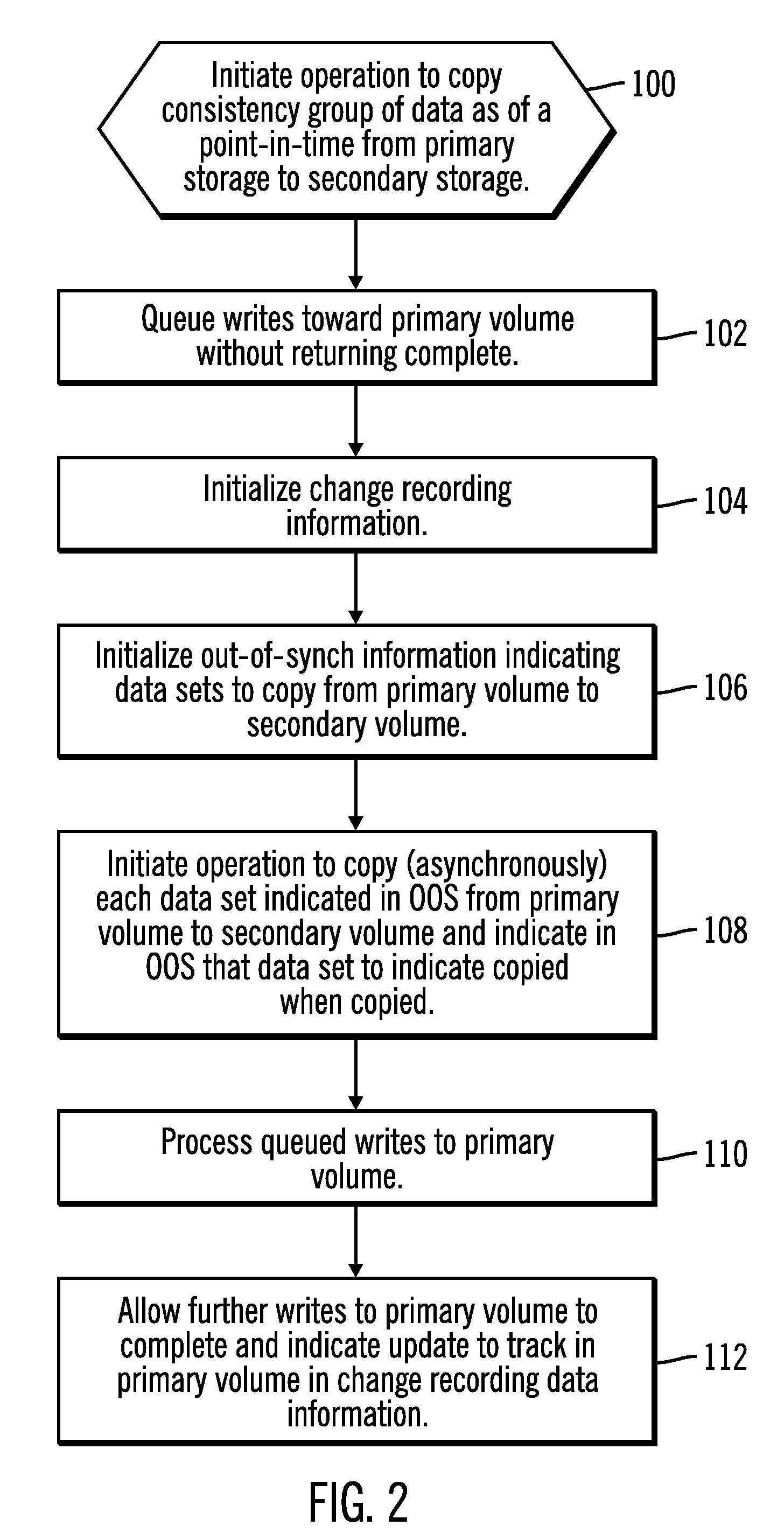 Managing write requests to data sets in a primary volume subject to being copied to a secondary volume