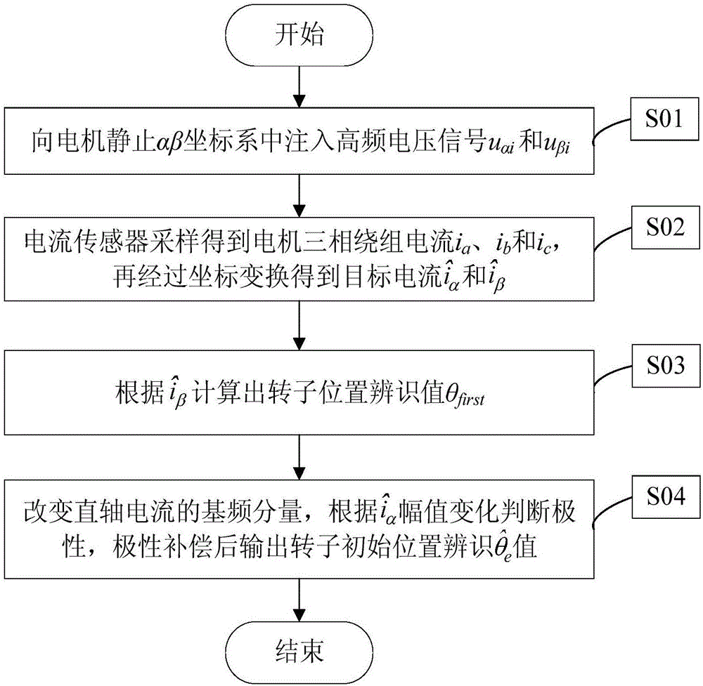 Initial position identification method of rotor of permanent magnet synchronous motor