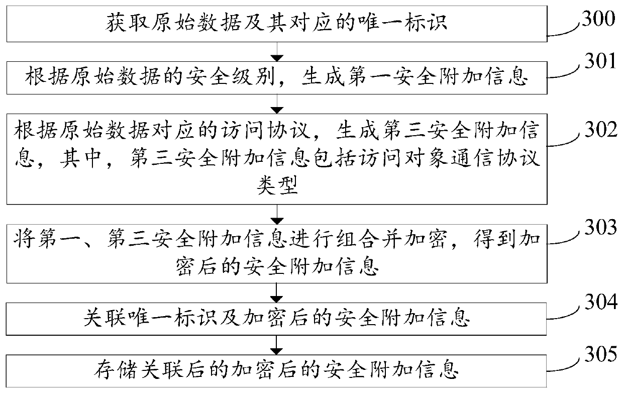 Data protection method, data generation method, data transmission method, equipment and storage medium