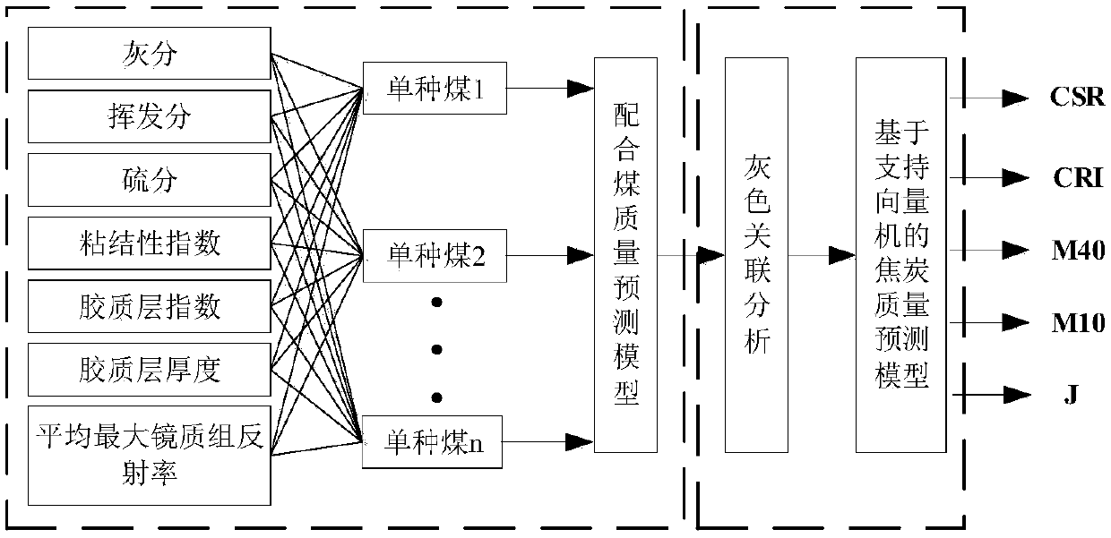 Coal blending cost optimization method and device, and storage device