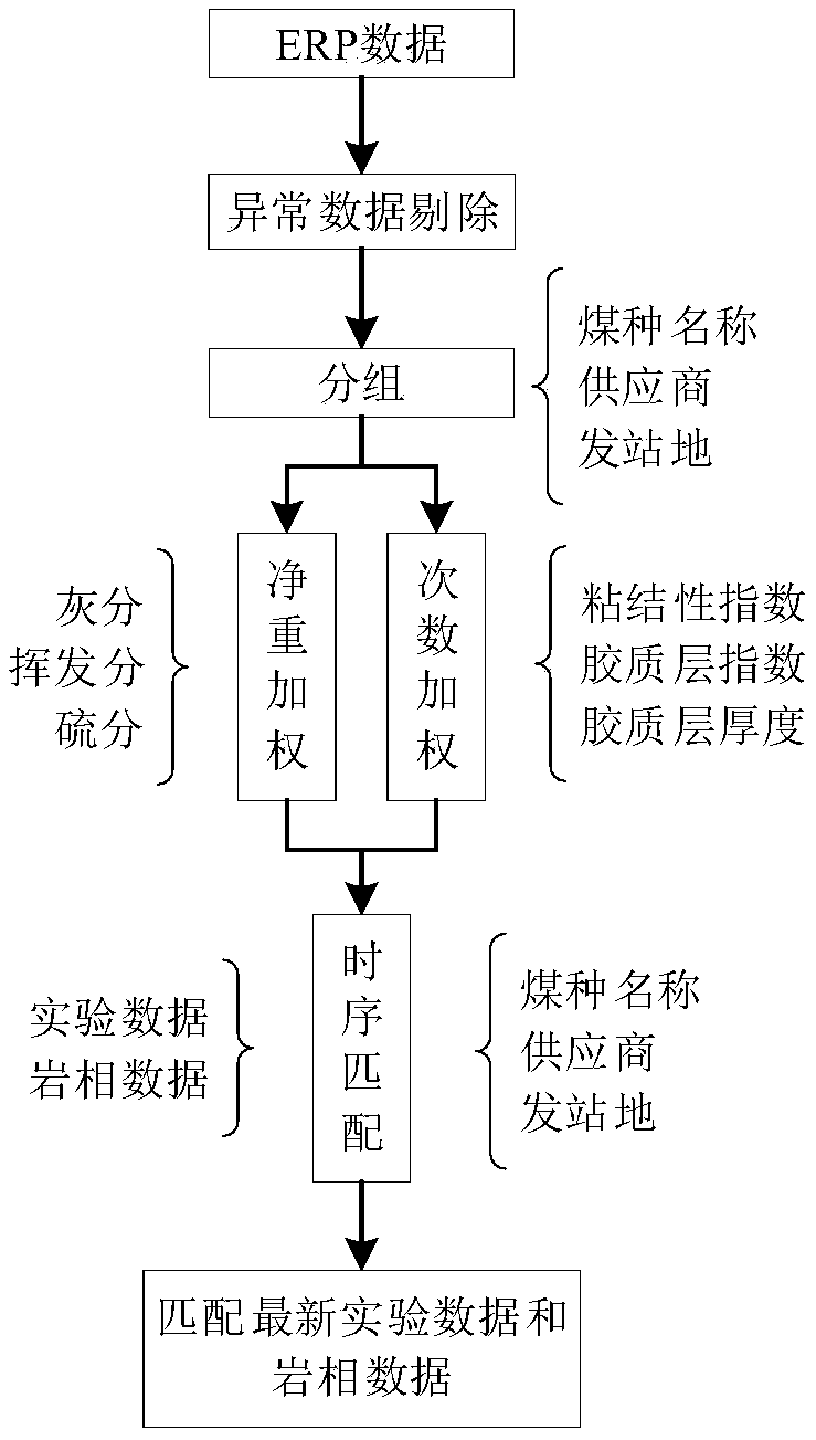 Coal blending cost optimization method and device, and storage device