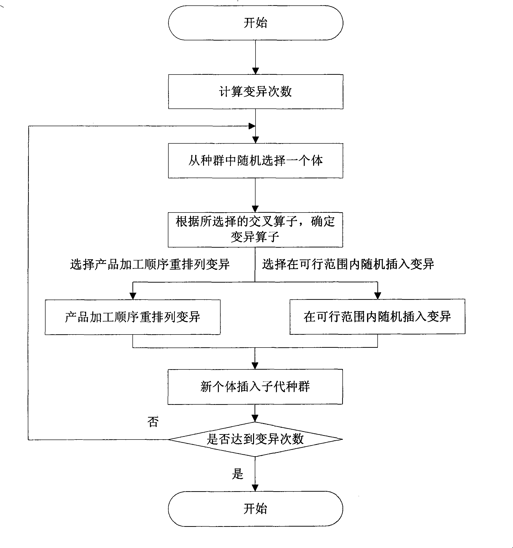 Genetic operation operator based on indent structure for producing quening system
