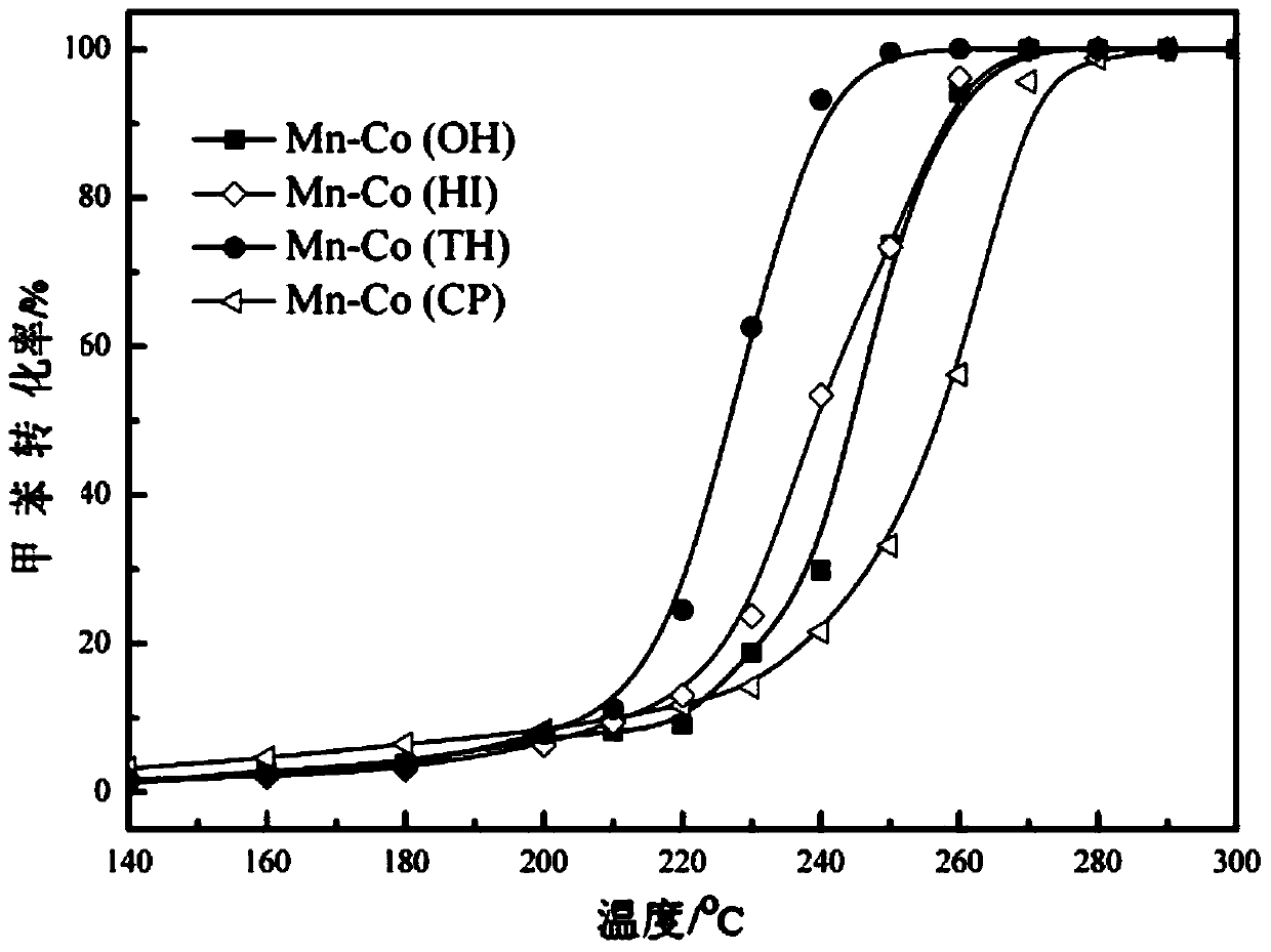 Manganese-cobalt nanocrystalline catalyst for catalytic oxidation of methylbenzene as well as preparation method and application thereof