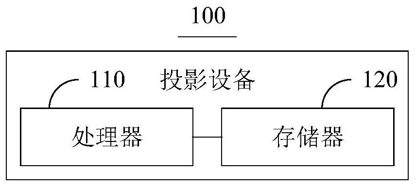 Projection method and device, projection equipment and computer readable storage medium