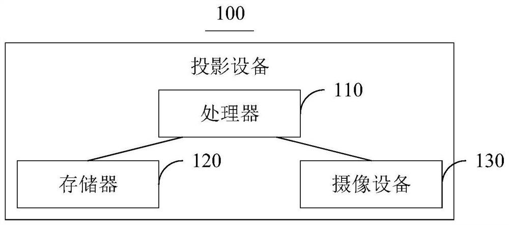 Projection method and device, projection equipment and computer readable storage medium