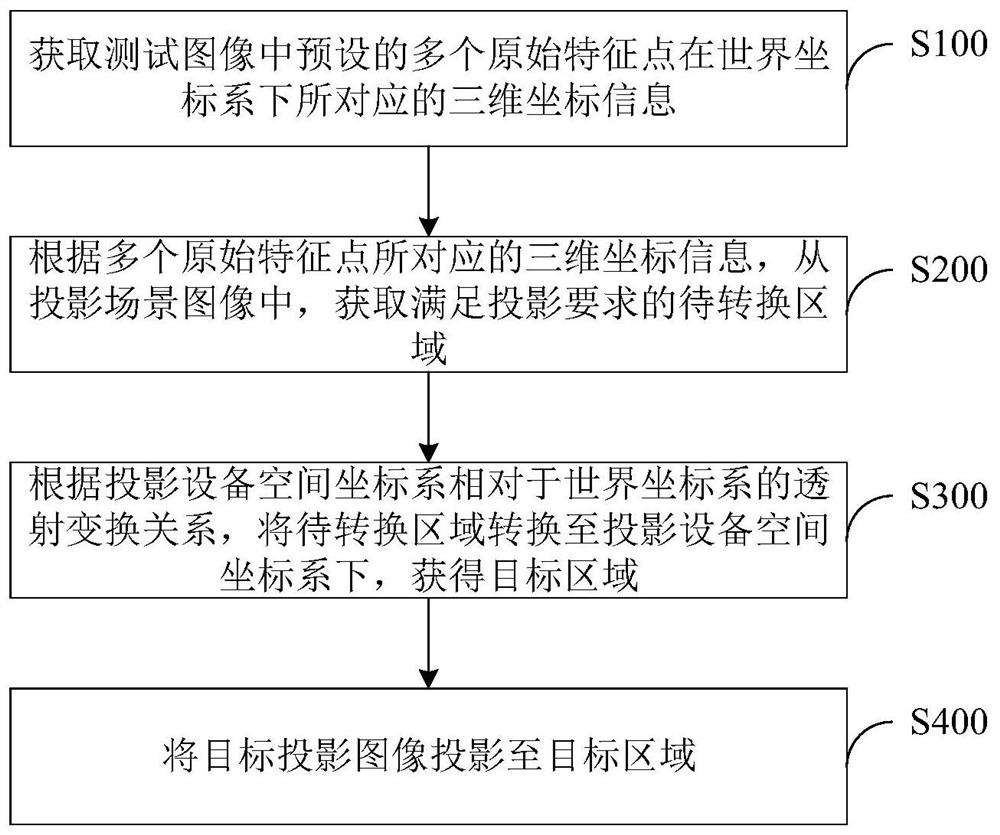 Projection method and device, projection equipment and computer readable storage medium