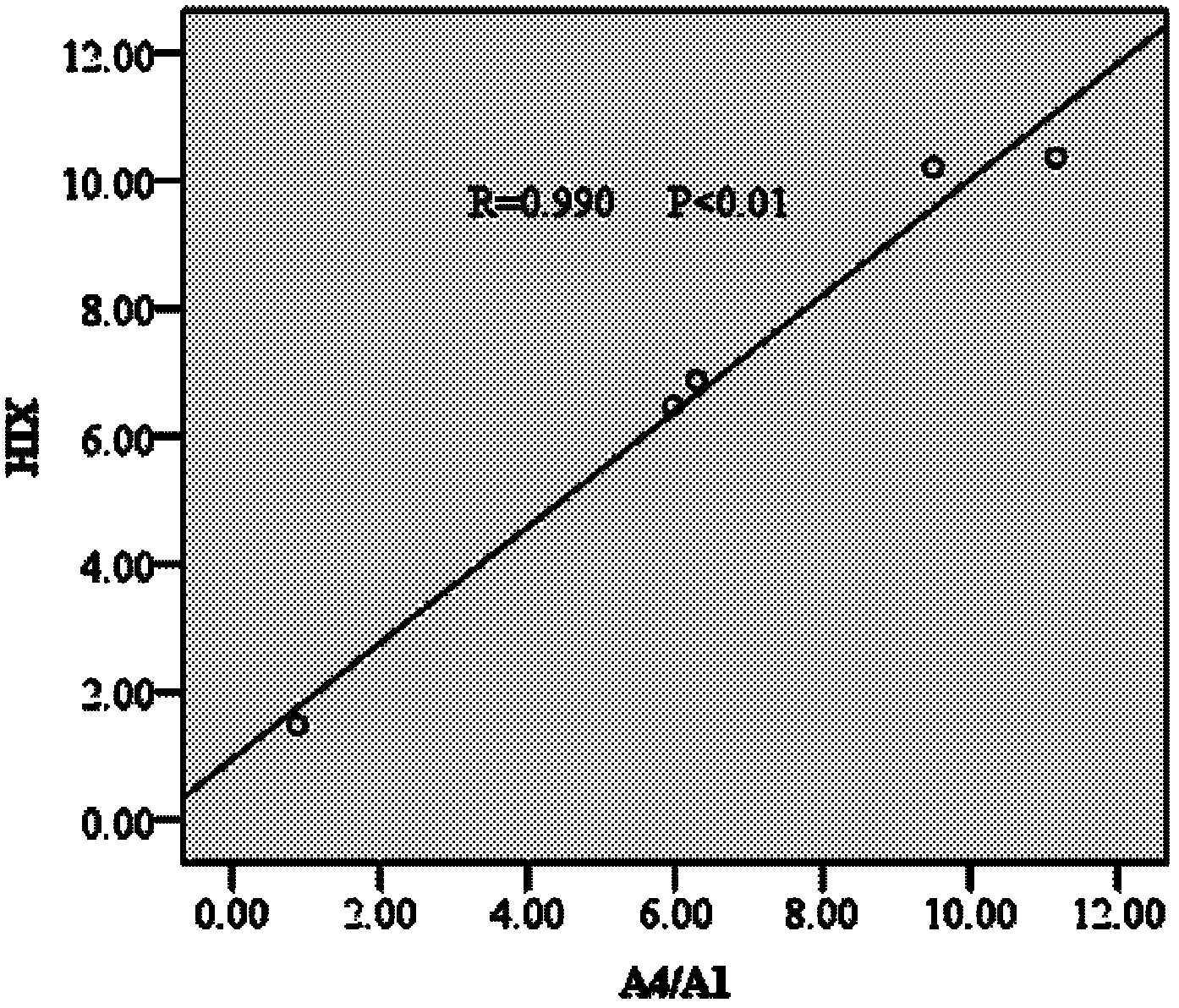 Method for characterizing humification degree of compost
