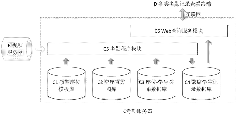 An automatic attendance system for elementary and middle school classrooms based on monitoring image seat discrimination