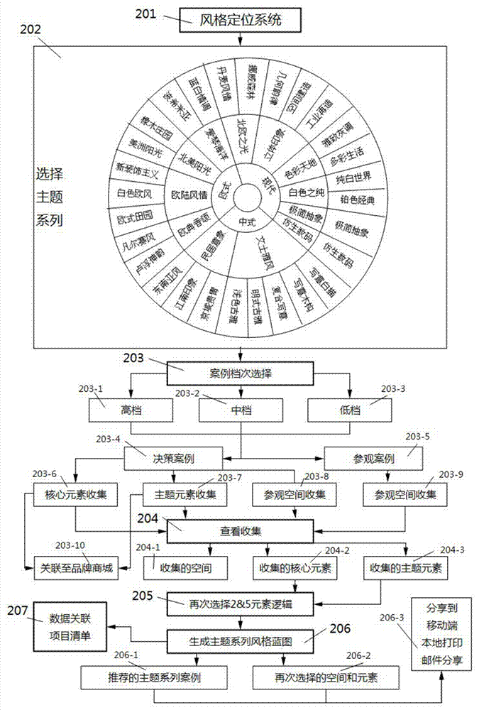Building decoration function configuration device and method