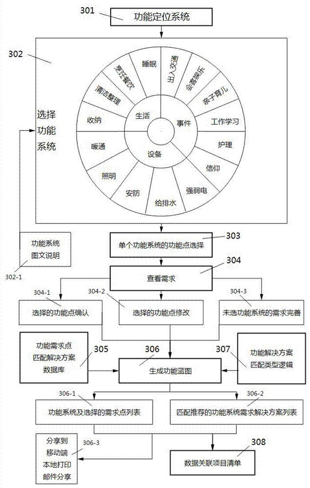 Building decoration function configuration device and method