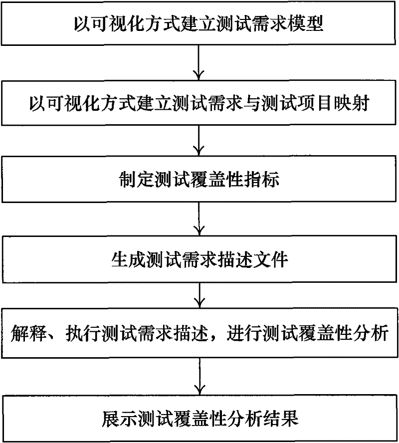 Method and device for analyzing test coverage automatically aiming at automatic test system