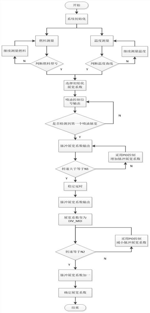 Methanol automobile self-adaptive starting method based on automatic fuel recognition