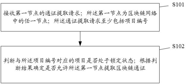 Blockchain-based token extraction method and device, electronic equipment and storage medium