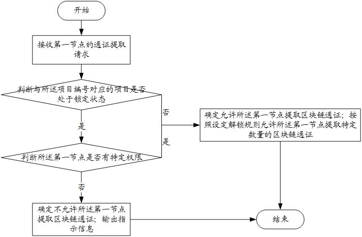 Blockchain-based token extraction method and device, electronic equipment and storage medium