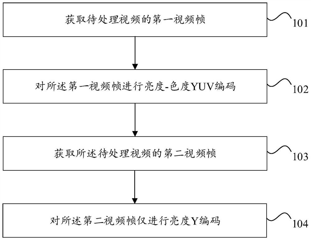 Video coding method, video decoding method, video coding device, video decoding device and electronic equipment