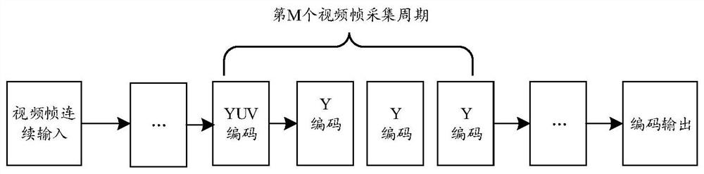 Video coding method, video decoding method, video coding device, video decoding device and electronic equipment