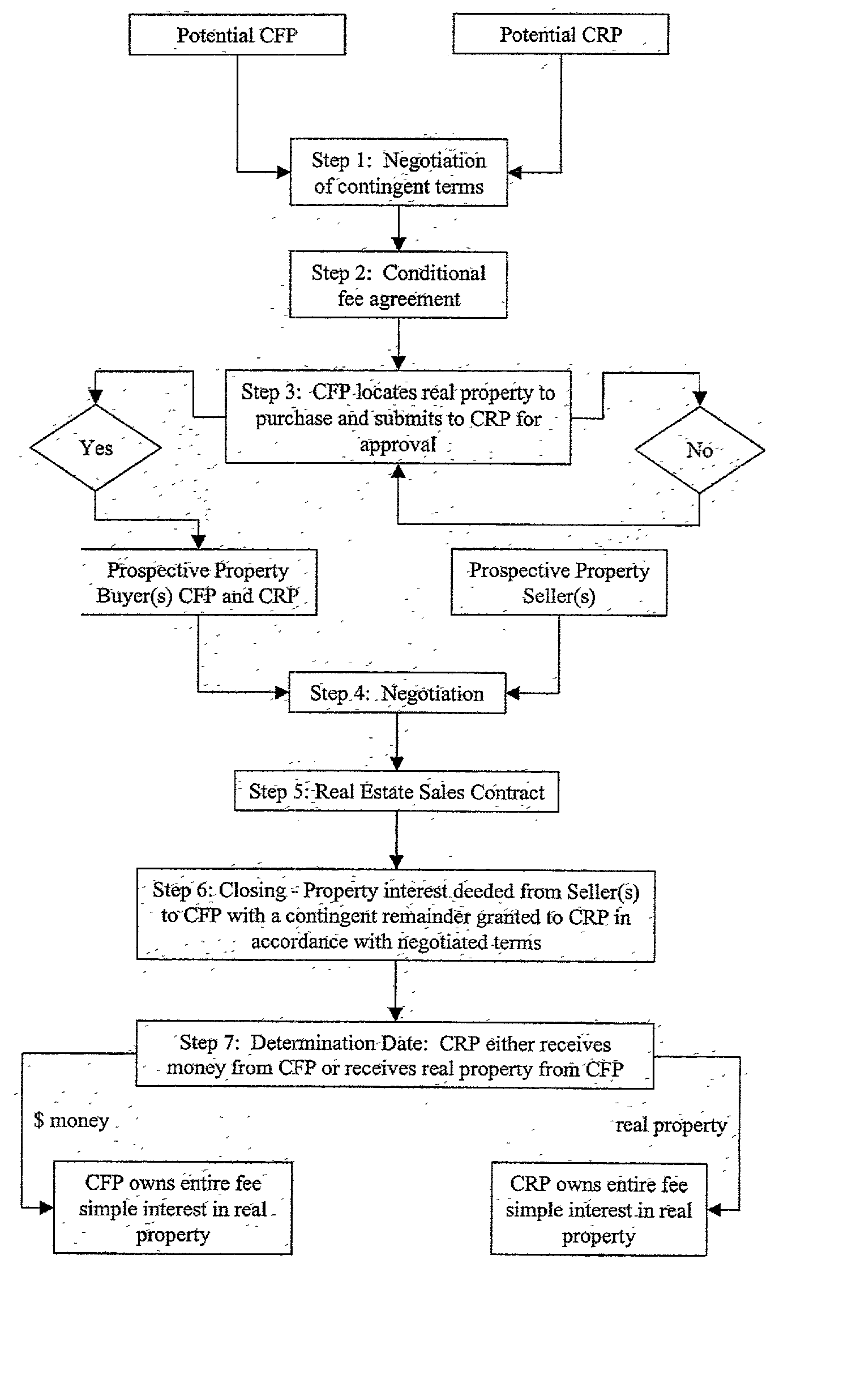 Conditional fee ownership home financing system and business method