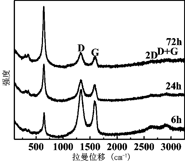 Preparation method of Mn3O4/RGO nanocomposite used as anode material of lithium ion battery