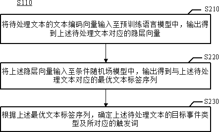 Method for extracting event argument in text and electronic equipment