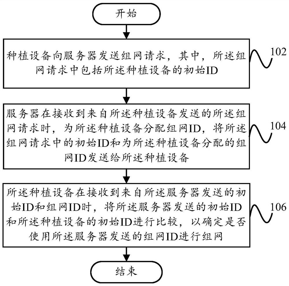 Networking method and networking system