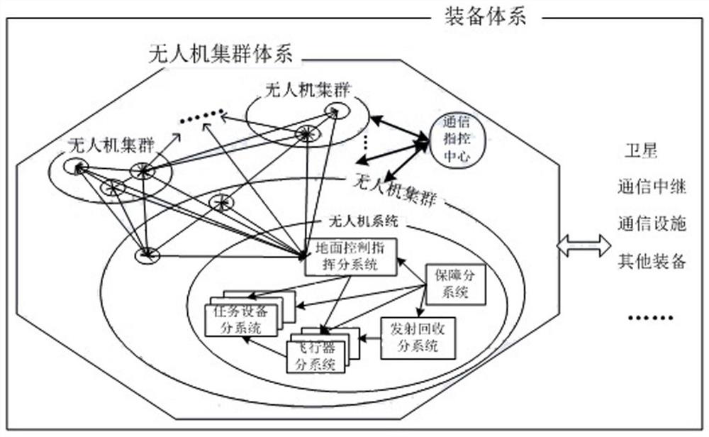Unmanned aerial vehicle cluster task reliability analysis method based on cluster fault
