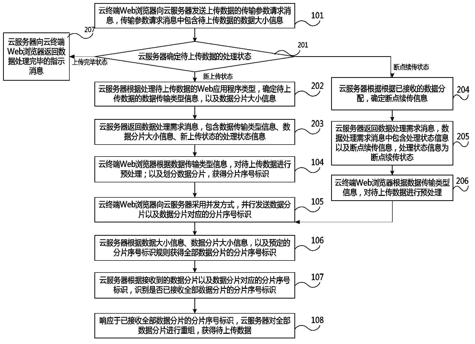 Data uploading method and system based on Web browser in cloud computing environment