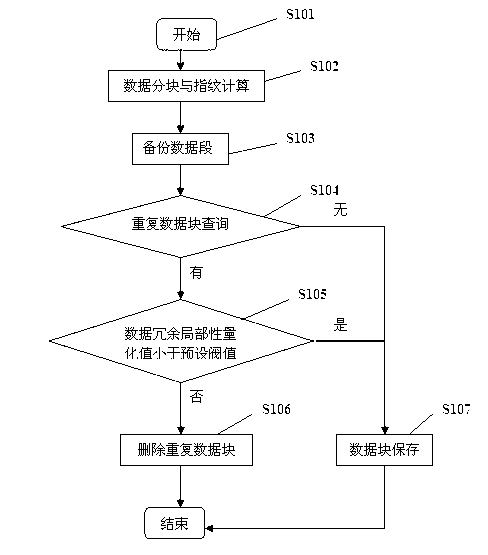 Method and device for optimizing data placement to reduce data fragments