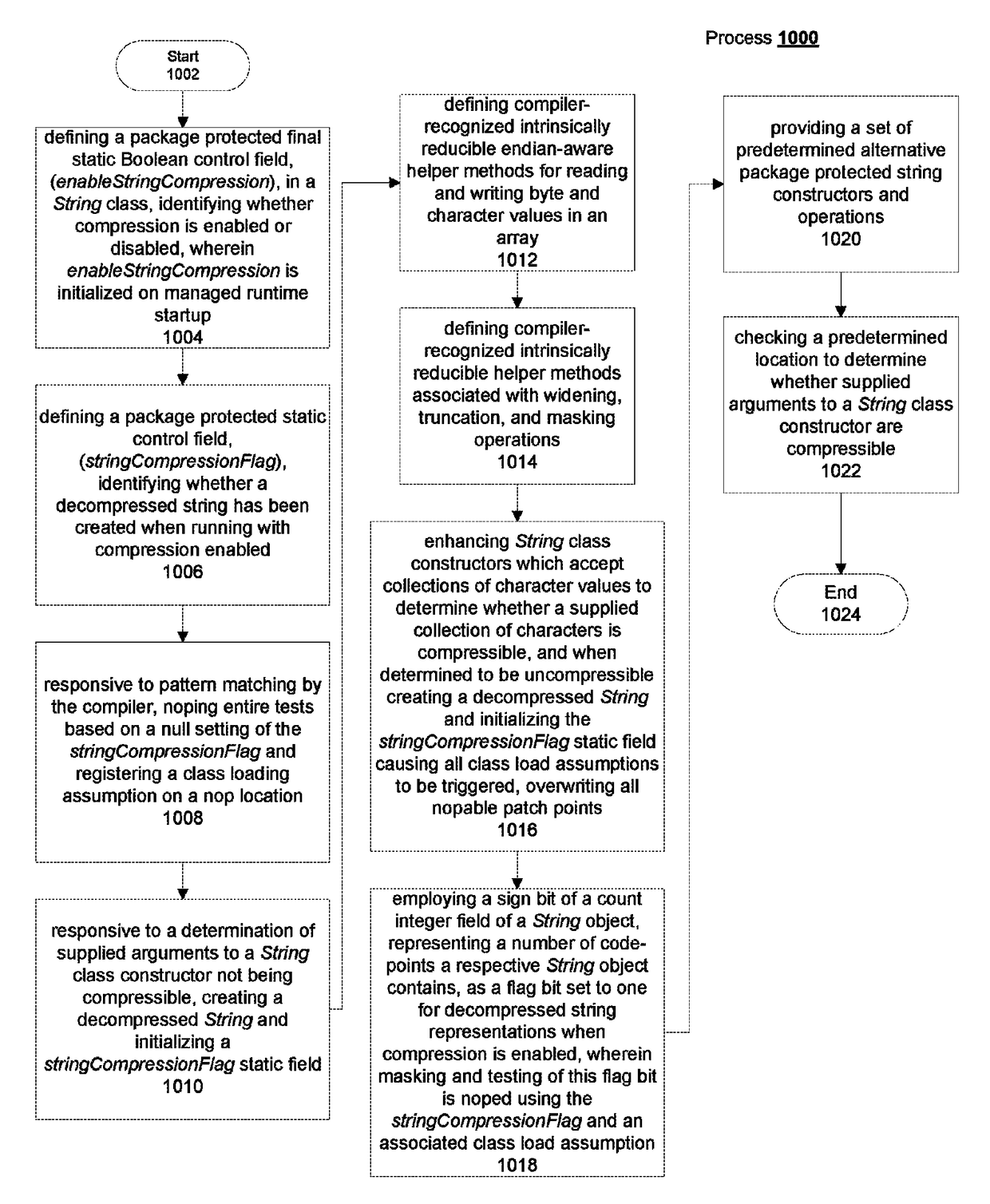 Multi-byte compressed string representation