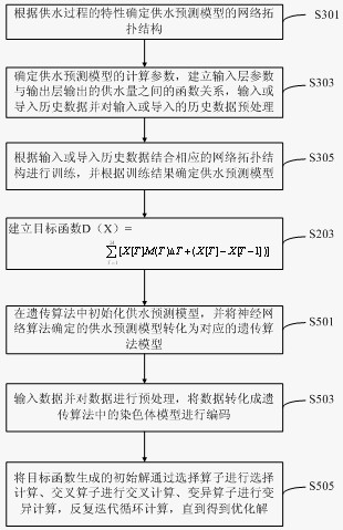 Water supply control method and water supply control system