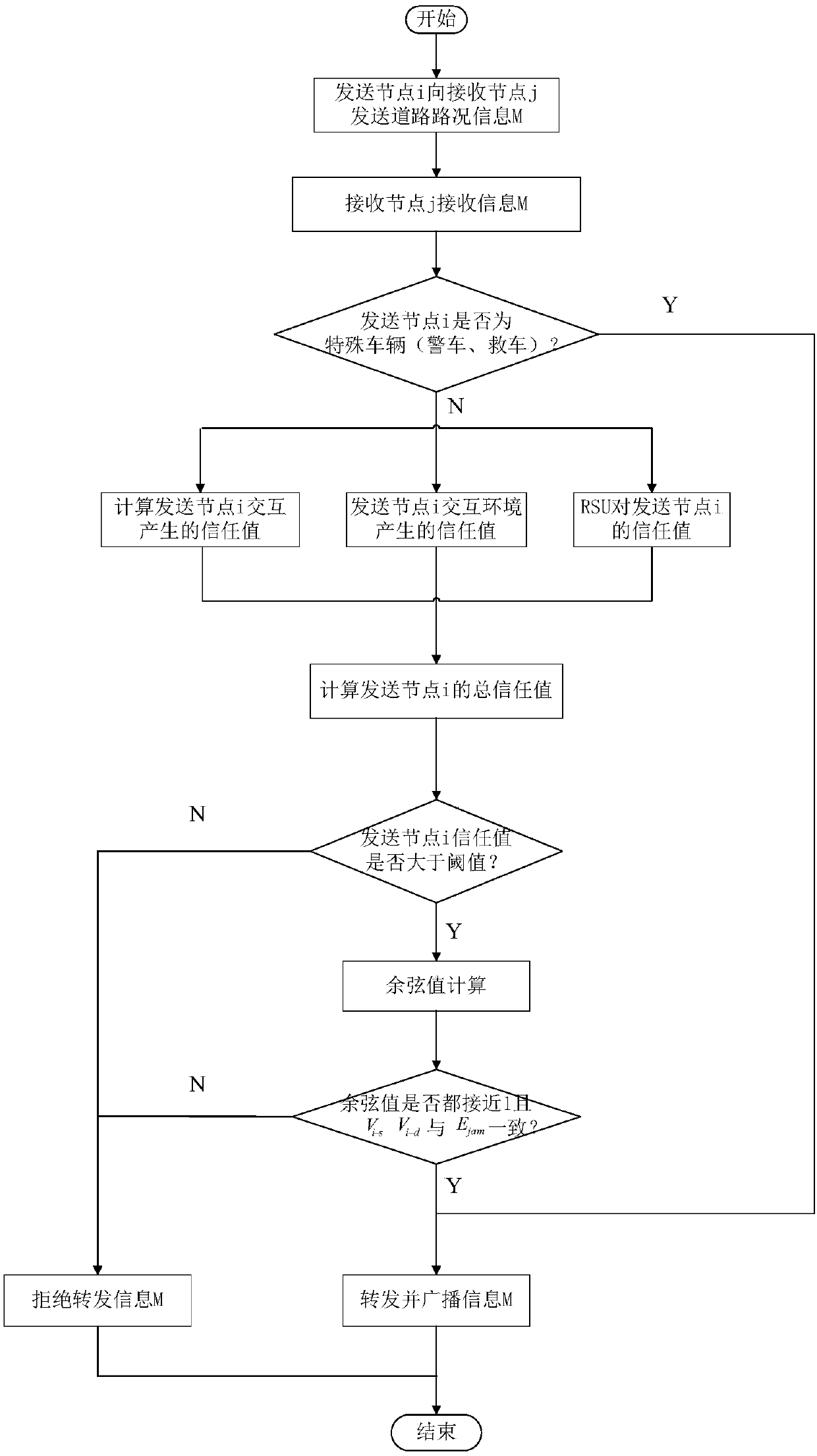 Traffic information identification and forwarding method based on dual trust mechanism in the Internet of Vehicles environment