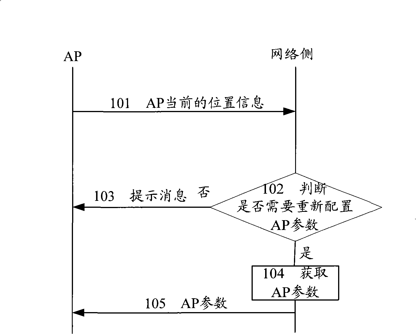 Access equipment parameter configuration method, device and system