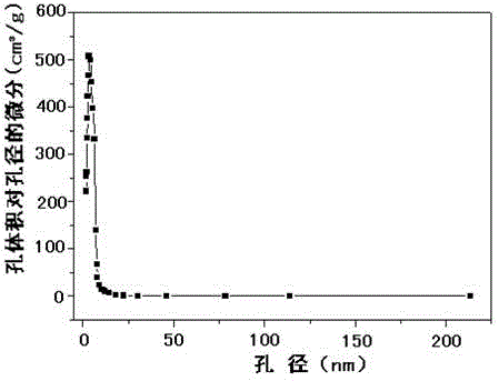 Method for preparing ordered mesoporous titanium dioxide photocatalyst