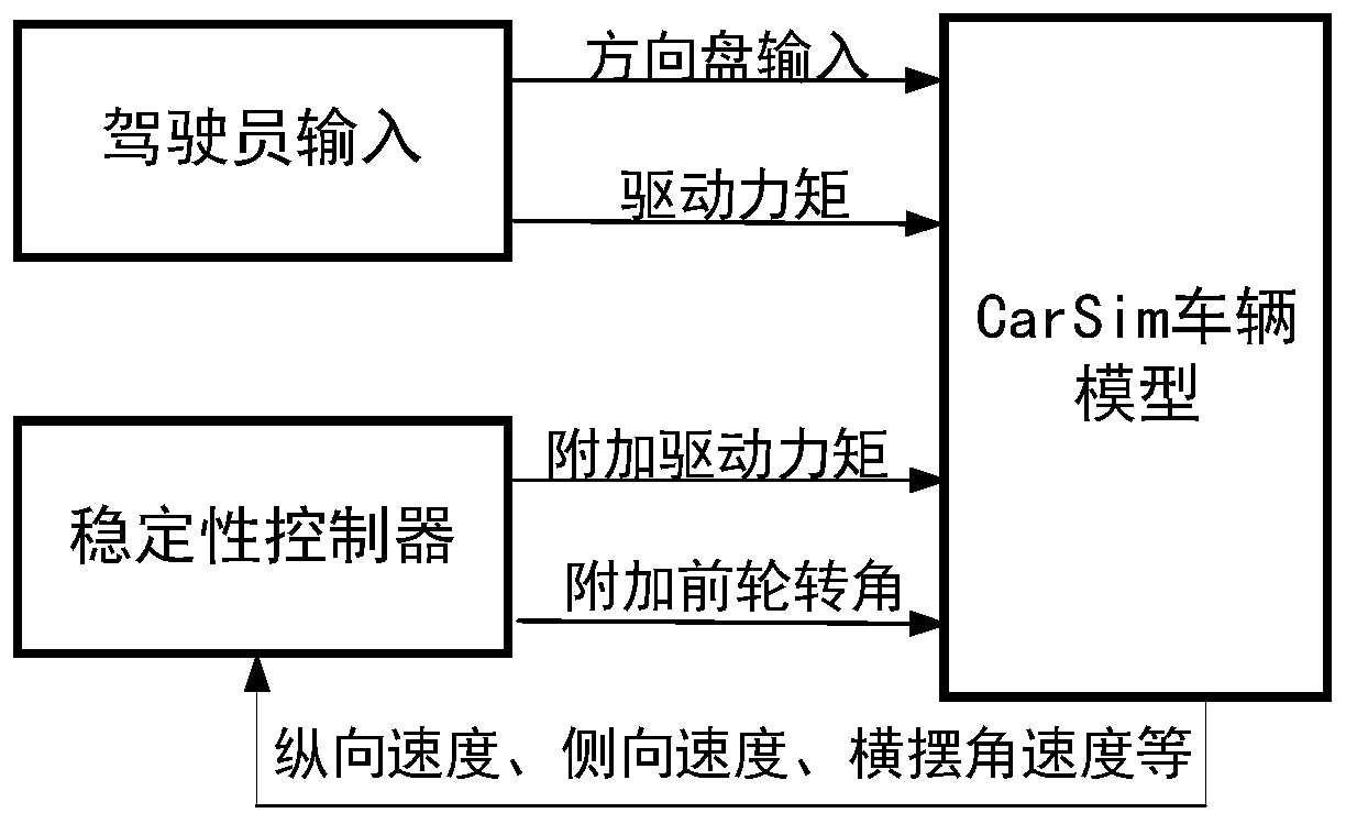 Four-wheel independent drive automobile stability control method based on model prediction algorithm