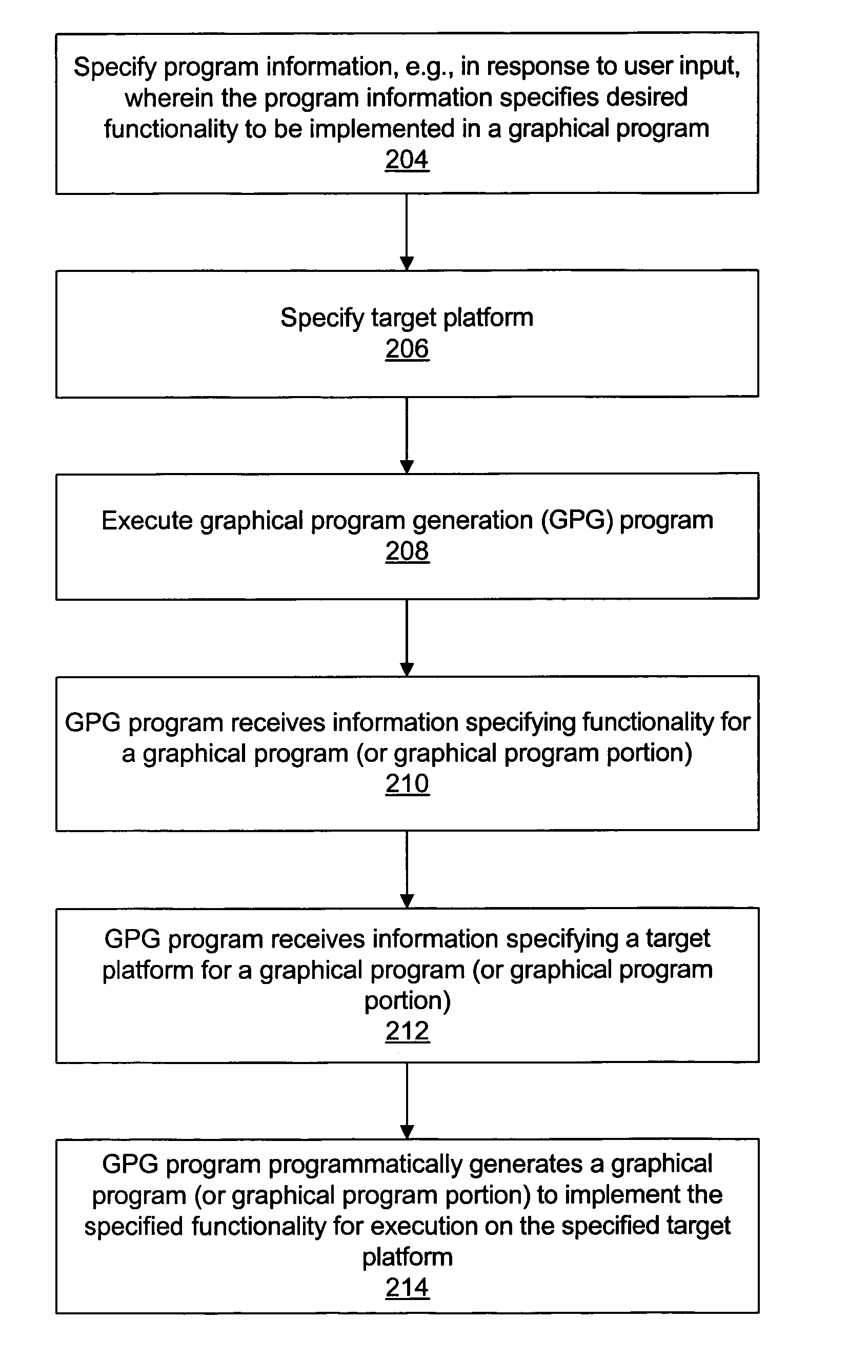 Automatic generation of graphical program code for a graphical program based on the target platform of the graphical program