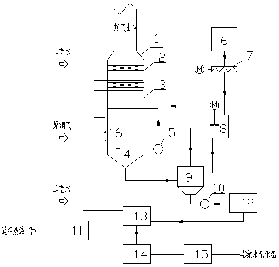 Method and apparatus utilizing sulfur-containing flue gas to prepare nano alumina