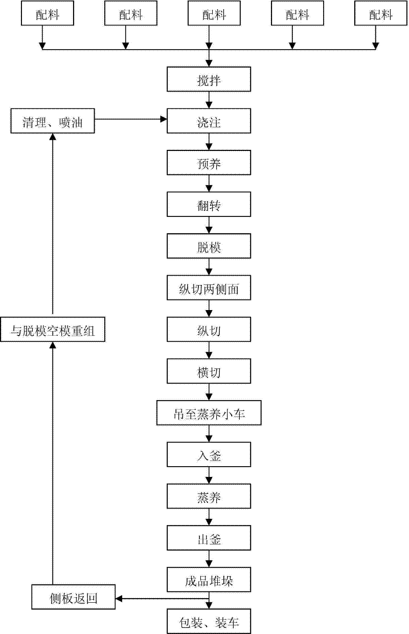 Yttrium-element autoclaved aerated concrete block and preparation method thereof