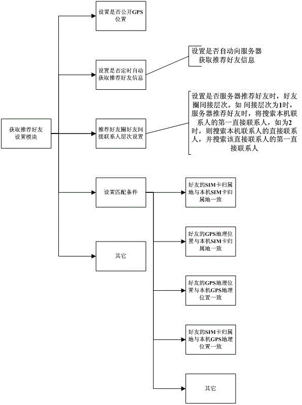 Method and system for recommending friends by mobile terminals