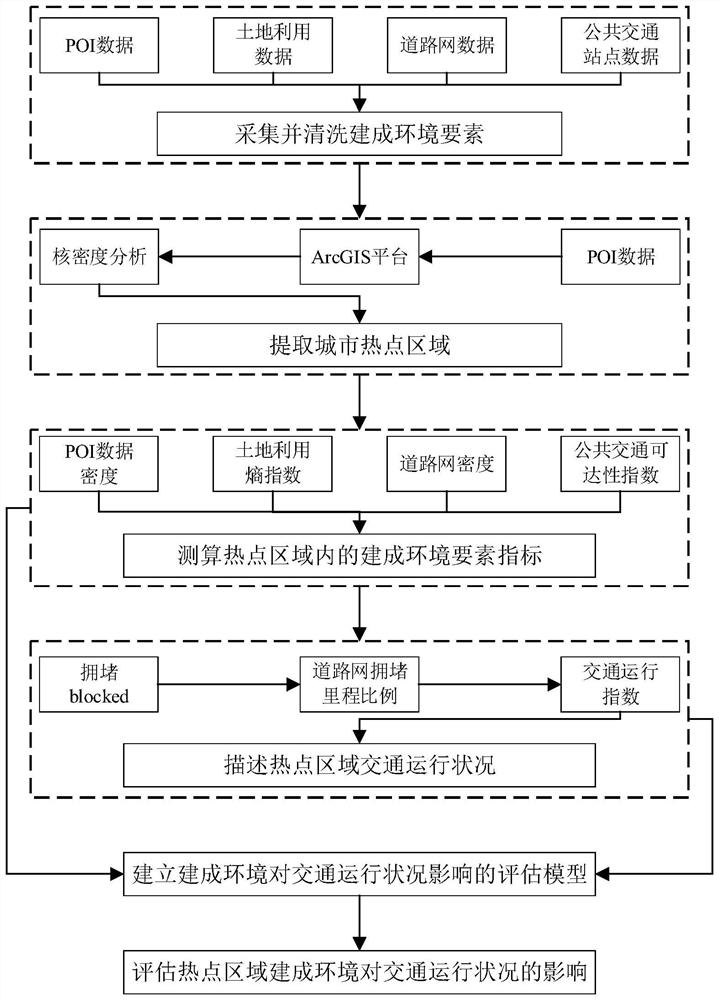 Method for evaluating influence of built environment on traffic operation condition