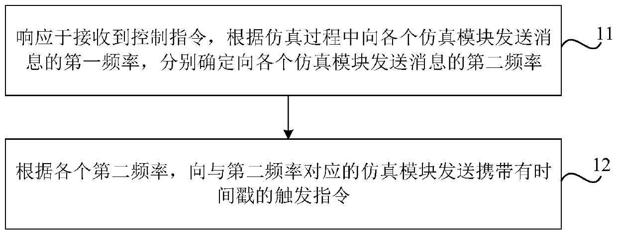 Method, device, medium and electronic equipment for adjusting the speed of simulation process