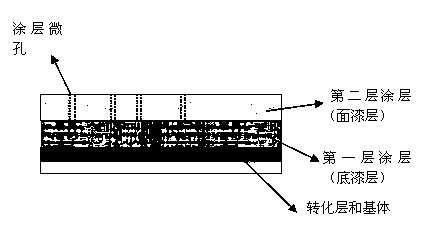 Method for rapidly evaluating critical corrosion damage of multilayer coating system