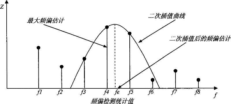 A receiving signal frequency offset estimation and compensation method for WCDMA