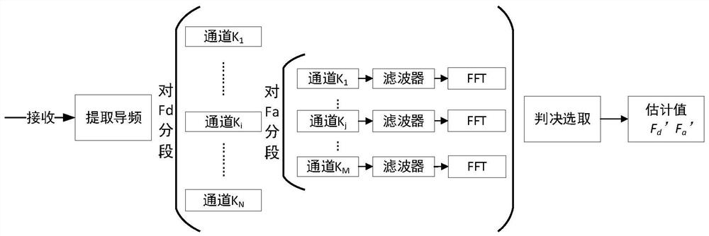 A real-time communication method for large dynamic Doppler scenes of hypersonic vehicles